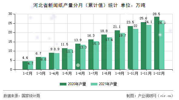 河北省新聞紙產(chǎn)量分月（累計值）統(tǒng)計