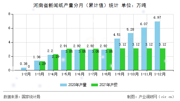 河南省新聞紙產(chǎn)量分月（累計(jì)值）統(tǒng)計(jì)