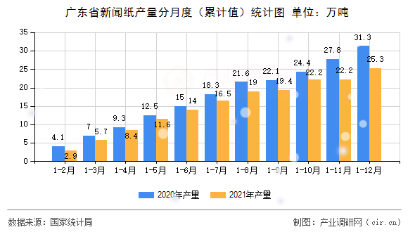 廣東省新聞紙產(chǎn)量分月度（累計值）統(tǒng)計圖