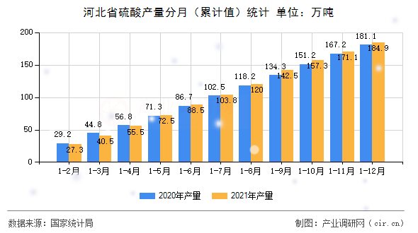 河北省硫酸產(chǎn)量分月（累計值）統(tǒng)計