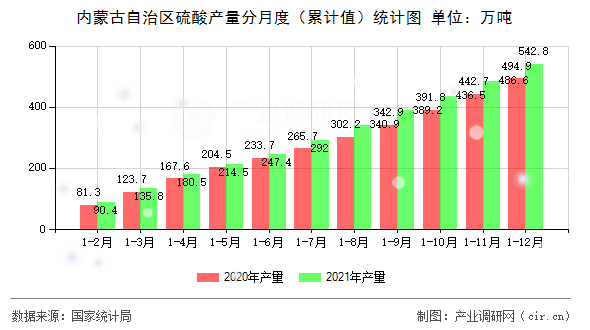 內(nèi)蒙古自治區(qū)硫酸產(chǎn)量分月度（累計(jì)值）統(tǒng)計(jì)圖