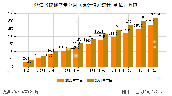 浙江省硫酸產(chǎn)量分月（累計值）統(tǒng)計