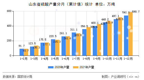山東省硫酸產(chǎn)量分月（累計(jì)值）統(tǒng)計(jì)