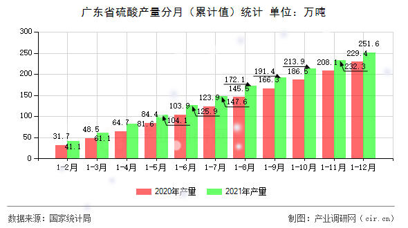 廣東省硫酸產(chǎn)量分月（累計(jì)值）統(tǒng)計(jì)