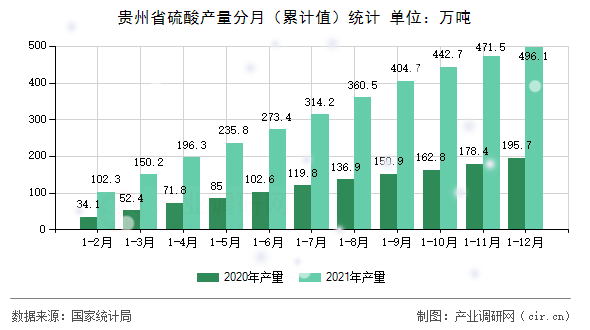 貴州省硫酸產(chǎn)量分月（累計值）統(tǒng)計