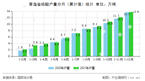 青海省硫酸產(chǎn)量分月（累計值）統(tǒng)計