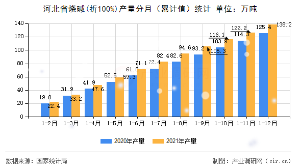 河北省燒堿(折100%)產(chǎn)量分月（累計(jì)值）統(tǒng)計(jì)