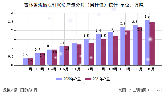 吉林省燒堿(折100%)產(chǎn)量分月（累計值）統(tǒng)計
