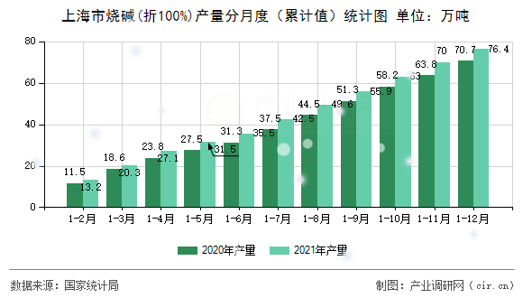 上海市燒堿(折100%)產(chǎn)量分月度（累計值）統(tǒng)計圖