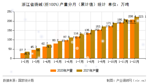 浙江省燒堿(折100%)產(chǎn)量分月（累計值）統(tǒng)計