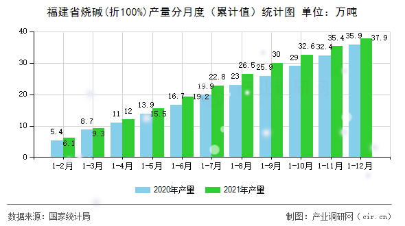 福建省燒堿(折100%)產(chǎn)量分月度（累計(jì)值）統(tǒng)計(jì)圖
