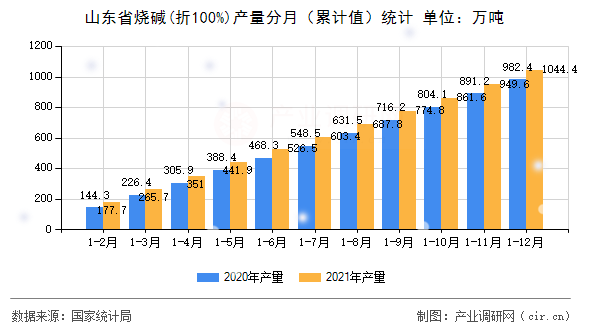 山東省燒堿(折100%)產(chǎn)量分月（累計(jì)值）統(tǒng)計(jì)