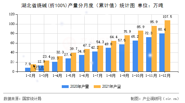 湖北省燒堿(折100%)產(chǎn)量分月度（累計(jì)值）統(tǒng)計(jì)圖
