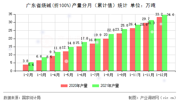 廣東省燒堿(折100%)產(chǎn)量分月（累計(jì)值）統(tǒng)計(jì)