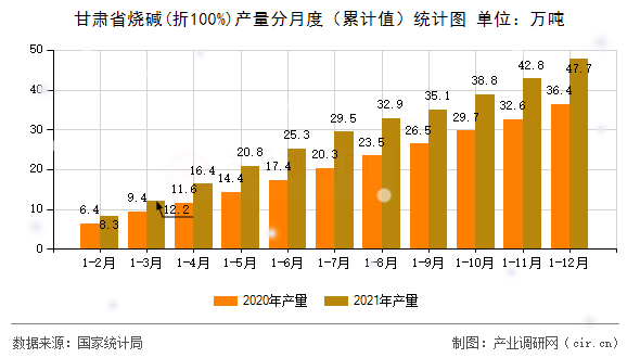甘肅省燒堿(折100%)產(chǎn)量分月度（累計(jì)值）統(tǒng)計(jì)圖