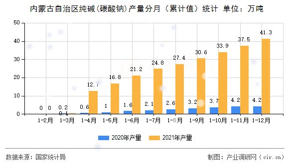內(nèi)蒙古自治區(qū)純堿(碳酸鈉)產(chǎn)量分月（累計(jì)值）統(tǒng)計(jì)