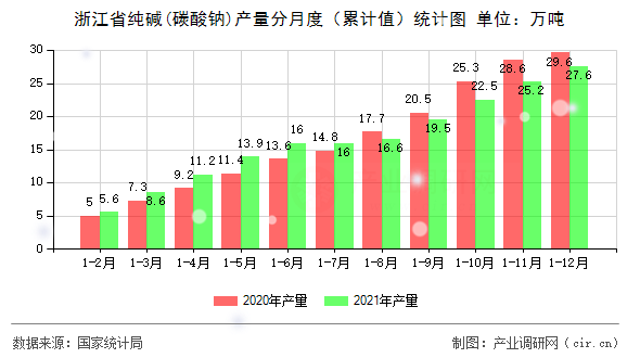 浙江省純堿(碳酸鈉)產(chǎn)量分月度（累計(jì)值）統(tǒng)計(jì)圖