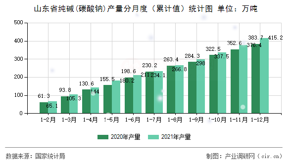 山東省純堿(碳酸鈉)產(chǎn)量分月度（累計(jì)值）統(tǒng)計(jì)圖