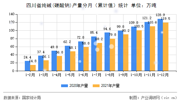 四川省純堿(碳酸鈉)產(chǎn)量分月（累計值）統(tǒng)計