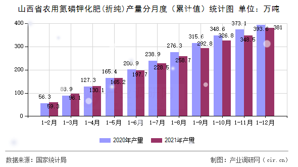 山西省農(nóng)用氮磷鉀化肥(折純)產(chǎn)量分月度（累計值）統(tǒng)計圖