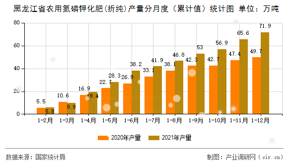黑龍江省農(nóng)用氮磷鉀化肥(折純)產(chǎn)量分月度（累計(jì)值）統(tǒng)計(jì)圖