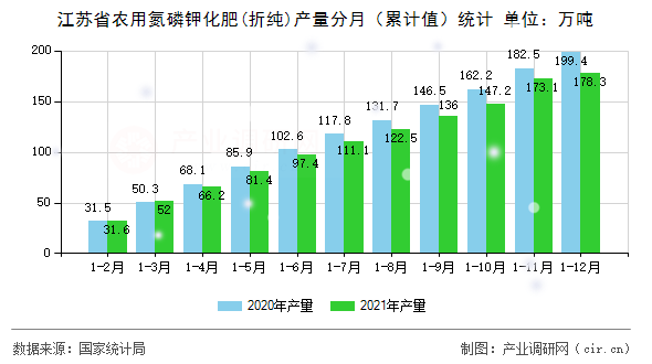 江蘇省農(nóng)用氮磷鉀化肥(折純)產(chǎn)量分月（累計值）統(tǒng)計
