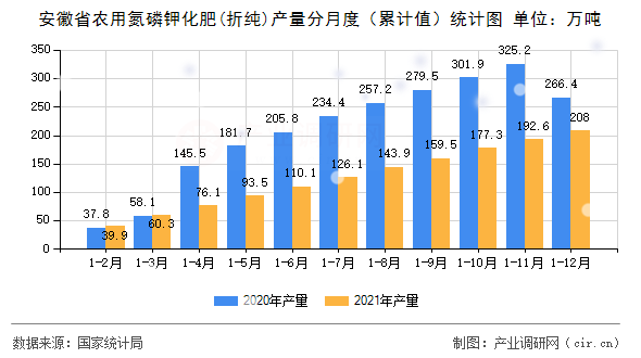 安徽省農(nóng)用氮磷鉀化肥(折純)產(chǎn)量分月度（累計值）統(tǒng)計圖