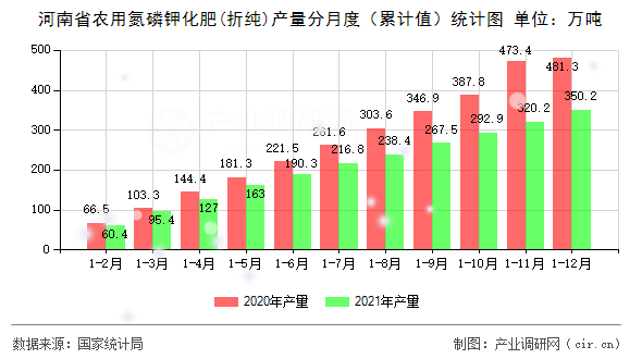 河南省農(nóng)用氮磷鉀化肥(折純)產(chǎn)量分月度（累計值）統(tǒng)計圖