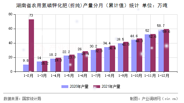 湖南省農(nóng)用氮磷鉀化肥(折純)產(chǎn)量分月（累計(jì)值）統(tǒng)計(jì)