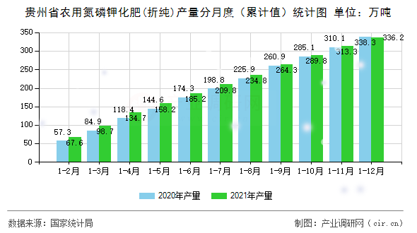 貴州省農(nóng)用氮磷鉀化肥(折純)產(chǎn)量分月度（累計(jì)值）統(tǒng)計(jì)圖