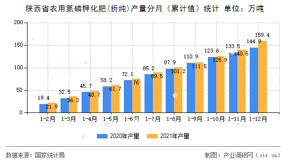 陜西省農(nóng)用氮磷鉀化肥(折純)產(chǎn)量分月（累計值）統(tǒng)計