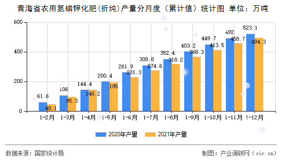 青海省農(nóng)用氮磷鉀化肥(折純)產(chǎn)量分月度（累計值）統(tǒng)計圖