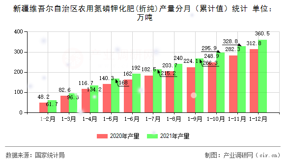 新疆維吾爾自治區(qū)農用氮磷鉀化肥(折純)產量分月（累計值）統(tǒng)計