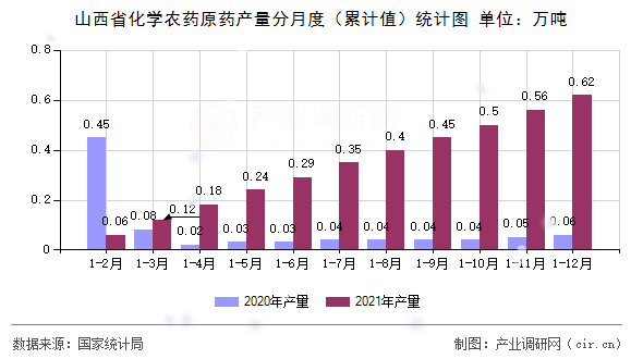 山西省化學(xué)農(nóng)藥原藥產(chǎn)量分月度（累計(jì)值）統(tǒng)計(jì)圖