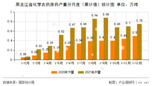 黑龍江省化學(xué)農(nóng)藥原藥產(chǎn)量分月度（累計(jì)值）統(tǒng)計(jì)圖
