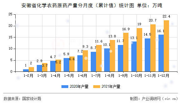 安徽省化學(xué)農(nóng)藥原藥產(chǎn)量分月度（累計(jì)值）統(tǒng)計(jì)圖