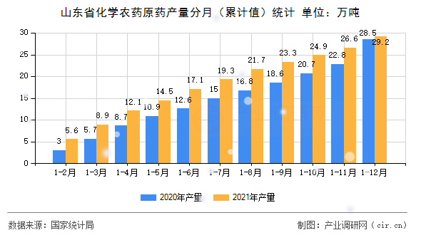 山東省化學農藥原藥產量分月（累計值）統(tǒng)計