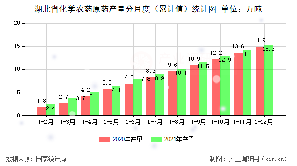 湖北省化學(xué)農(nóng)藥原藥產(chǎn)量分月度（累計(jì)值）統(tǒng)計(jì)圖