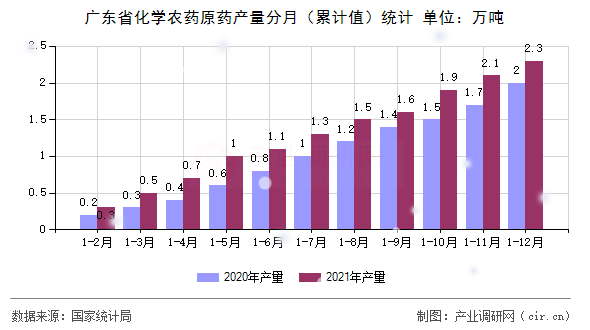 廣東省化學(xué)農(nóng)藥原藥產(chǎn)量分月（累計值）統(tǒng)計