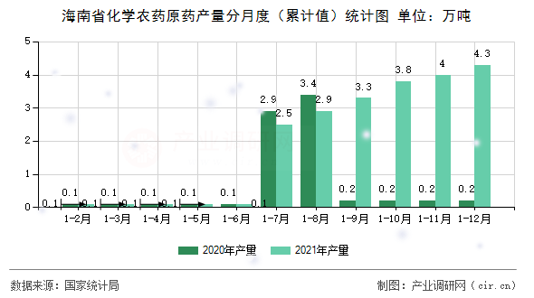 海南省化學(xué)農(nóng)藥原藥產(chǎn)量分月度（累計(jì)值）統(tǒng)計(jì)圖