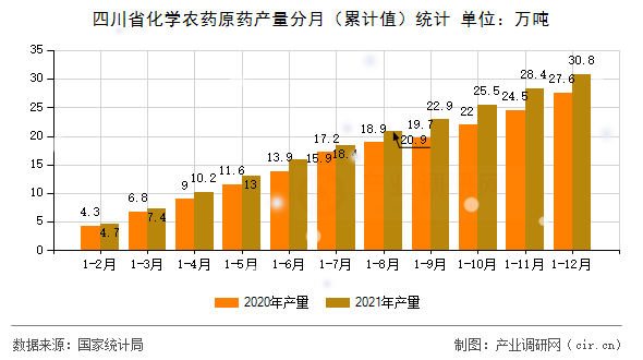四川省化學(xué)農(nóng)藥原藥產(chǎn)量分月（累計(jì)值）統(tǒng)計(jì)