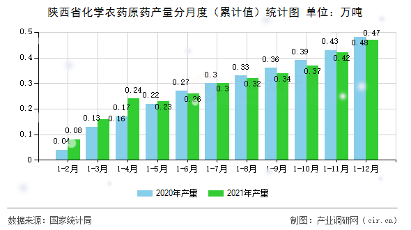 陜西省化學(xué)農(nóng)藥原藥產(chǎn)量分月度（累計(jì)值）統(tǒng)計(jì)圖