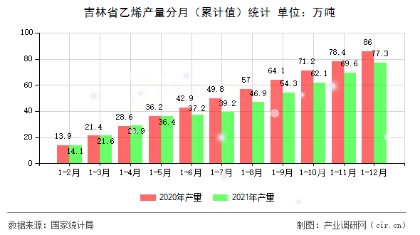 吉林省乙烯產(chǎn)量分月（累計(jì)值）統(tǒng)計(jì)