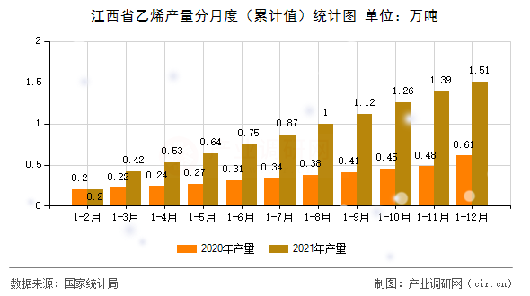江西省乙烯產量分月度（累計值）統(tǒng)計圖