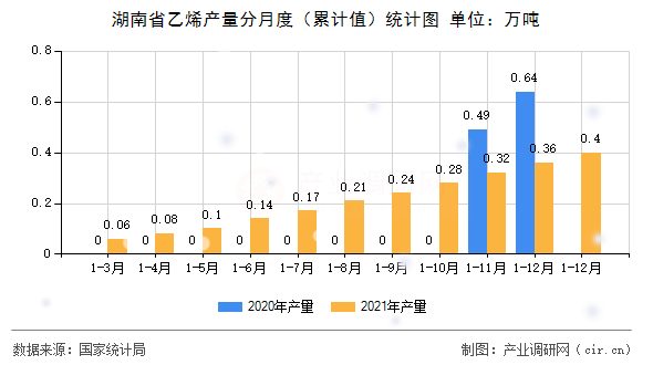湖南省乙烯產(chǎn)量分月度（累計(jì)值）統(tǒng)計(jì)圖