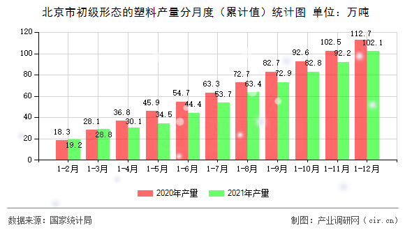 北京市初級(jí)形態(tài)的塑料產(chǎn)量分月度（累計(jì)值）統(tǒng)計(jì)圖