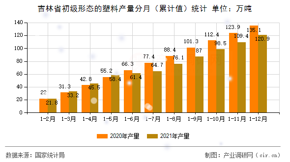 吉林省初級形態(tài)的塑料產(chǎn)量分月（累計值）統(tǒng)計