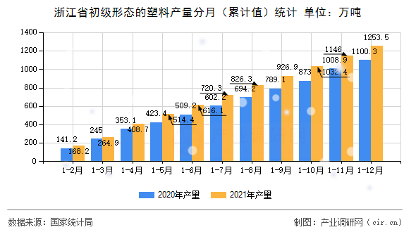 浙江省初級(jí)形態(tài)的塑料產(chǎn)量分月（累計(jì)值）統(tǒng)計(jì)