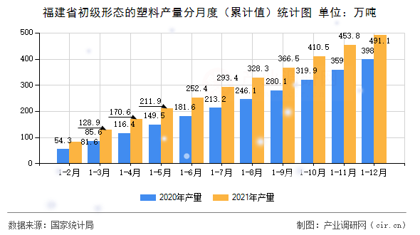 福建省初級形態(tài)的塑料產(chǎn)量分月度（累計(jì)值）統(tǒng)計(jì)圖