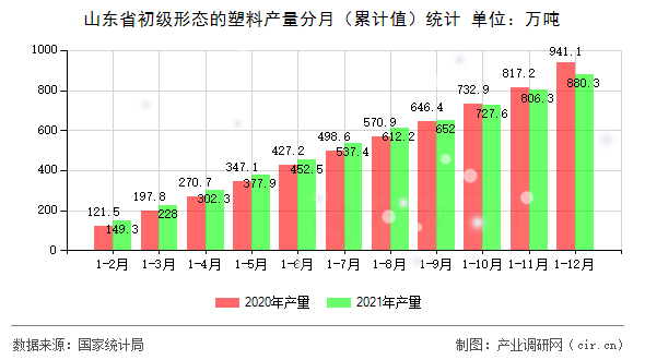 山東省初級形態(tài)的塑料產(chǎn)量分月（累計值）統(tǒng)計
